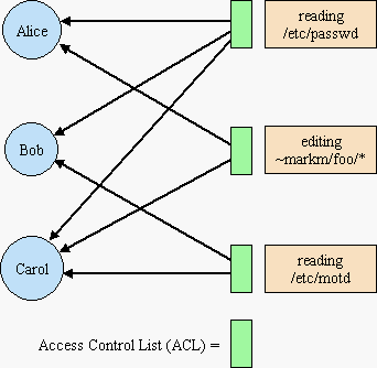 ACL Diagram