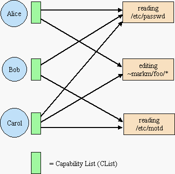 CList Diagram