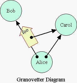 Granovetter Diagram