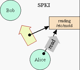 SPKI Diagram