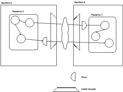 Distributed Confinement Box