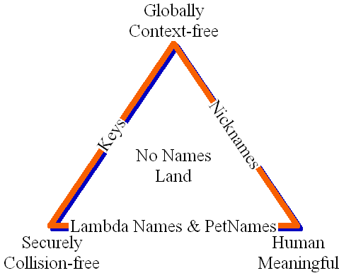 Zooko's Triangle
