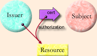 SPKI Diagram