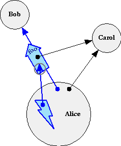 Eventual Send Diagram